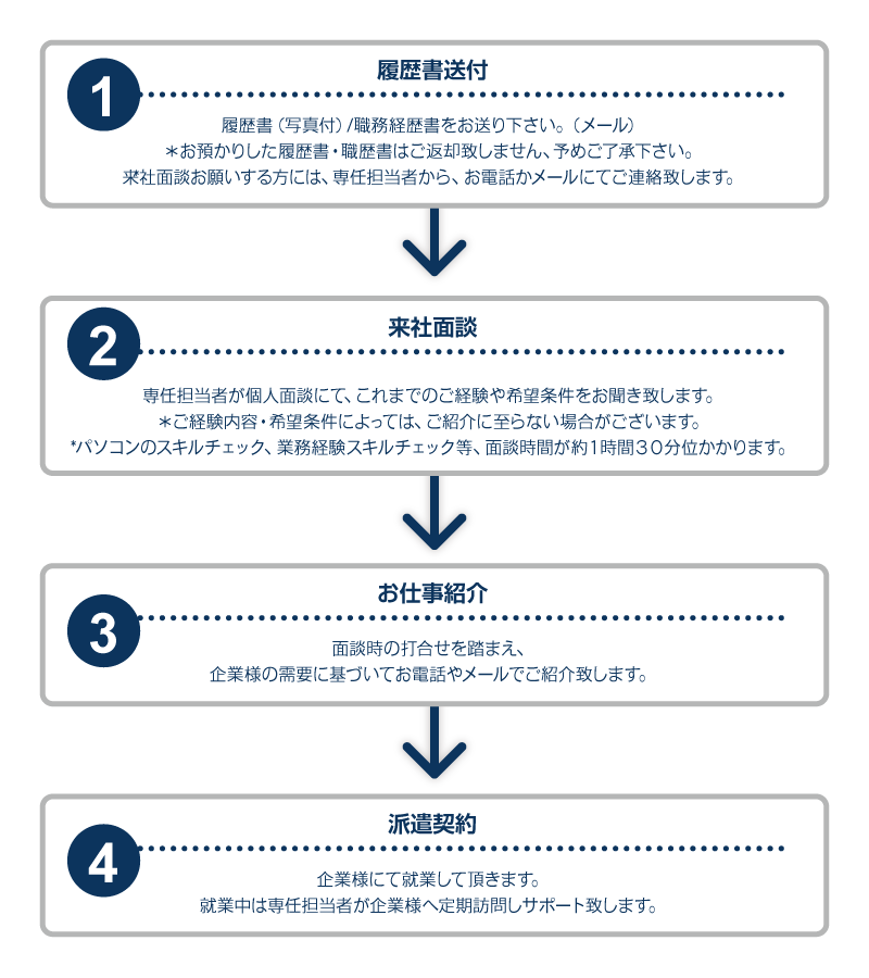 仕事に就くまでの流れ0705