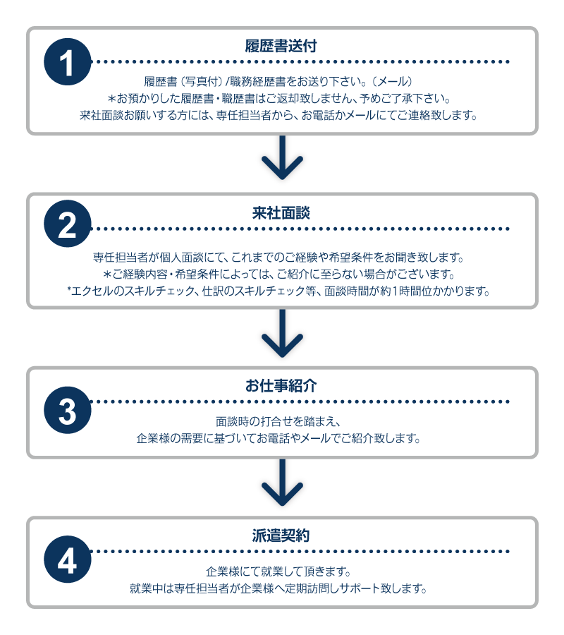 仕事に就くまでの流れ